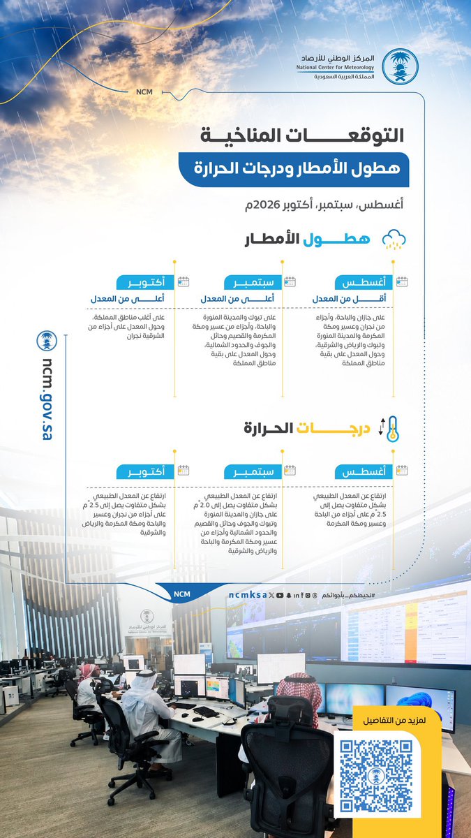 DDooooorr19933's tweet photo. التوقعات بعيدة المدى من المركز الوطني للارصاد السعودية يضع نسبة عالية جدا تتجاوز 80% لاحتمالية تطرف الامطار عن المعدل العام في شهر اكتوبر على نطاقات واسعة من شبه الجزيرة العربية مع بقاء درجات الحرارة حول الى اعلى من المعدل https://t.co/aJIqekdQ6c