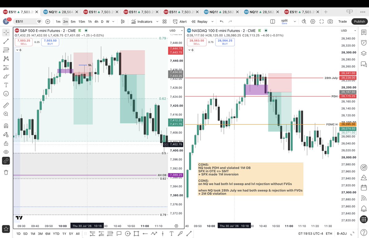 teo_christman's tweet photo. L-0.5R on #SPX

was trying to catch reversal, but got cooked by 1M CISD, while @LumiTraders was relying on 2M OBs and got a deserved W

_______________                    
Jeremiah 29:11. I will prosper because in God I trust. https://t.co/18cGaGr2H6