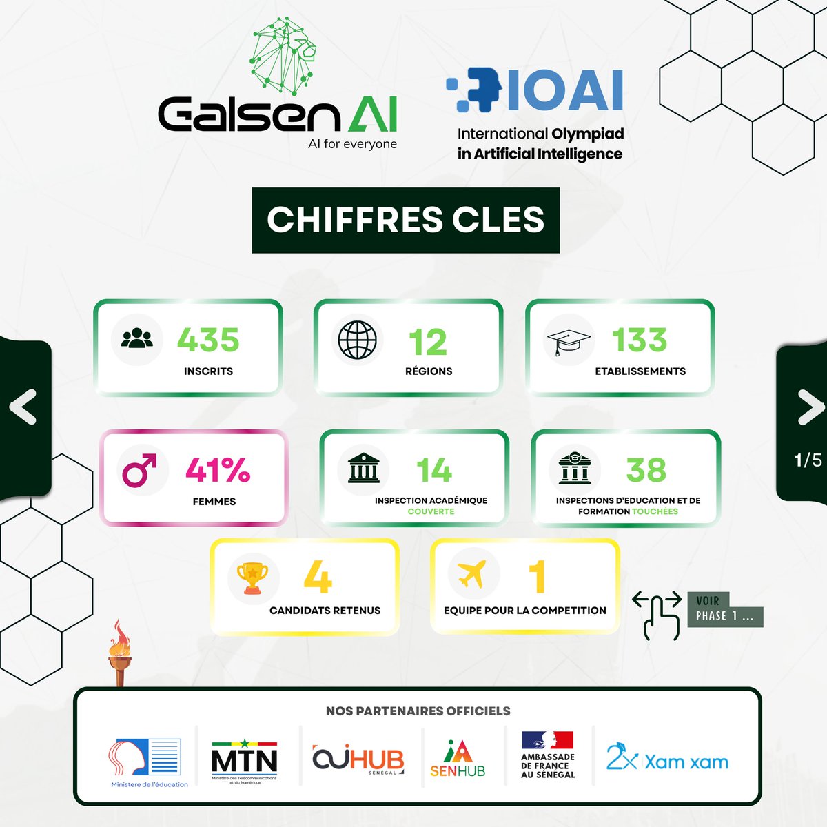 galsenai's tweet photo. Olympiade Internationale en Intelligence Artificielle (IOAI)

Pour constituer la délégation sénégalaise, @GalsenAl a organisé une sélection nationale en trois phases, mobilisant plusieurs régions du Sénégal via les inspections d'académie (IA) et les inspections d'éducation et de formation (IEF). 

Cette compétition a permis d'identifier les jeunes talents les plus prometteurs, de les évaluer au cours d'un processus de sélection rigoureux et de retenir les pépites qui porteront les couleurs du #Sénégal🇸🇳 sur la scène internationale. 

Nous vous partageons les chiffres obtenus à l'issue de chaque phase de la sélection. 

🇸🇳 Ensemble, faisons rayonner le talent sénégalais en IA.

 @221men @mtngouvsn #SenHubAI @aihubsenegal  #2xXamXam #GalsenAI #NOAI #Innovation #Tech #STEM #Education #AfricaTech