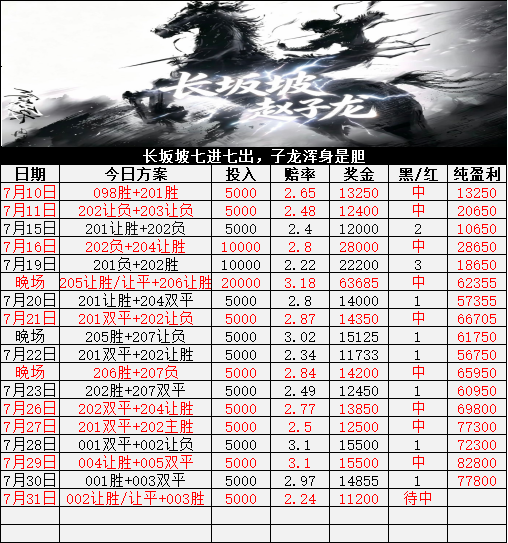 potatomafr's tweet photo. 今日稳单推荐：赵子龙计划单
✅️可直接抄作业
002让胜、让负＋003主胜sp2.24
☝️
昨日001主队红卡没能拿下，被零封了。7月最后一单红起，兄弟们做好计划跟上。
#体彩 #足球推荐 #足球稳单 https://t.co/NmTKDfywZH