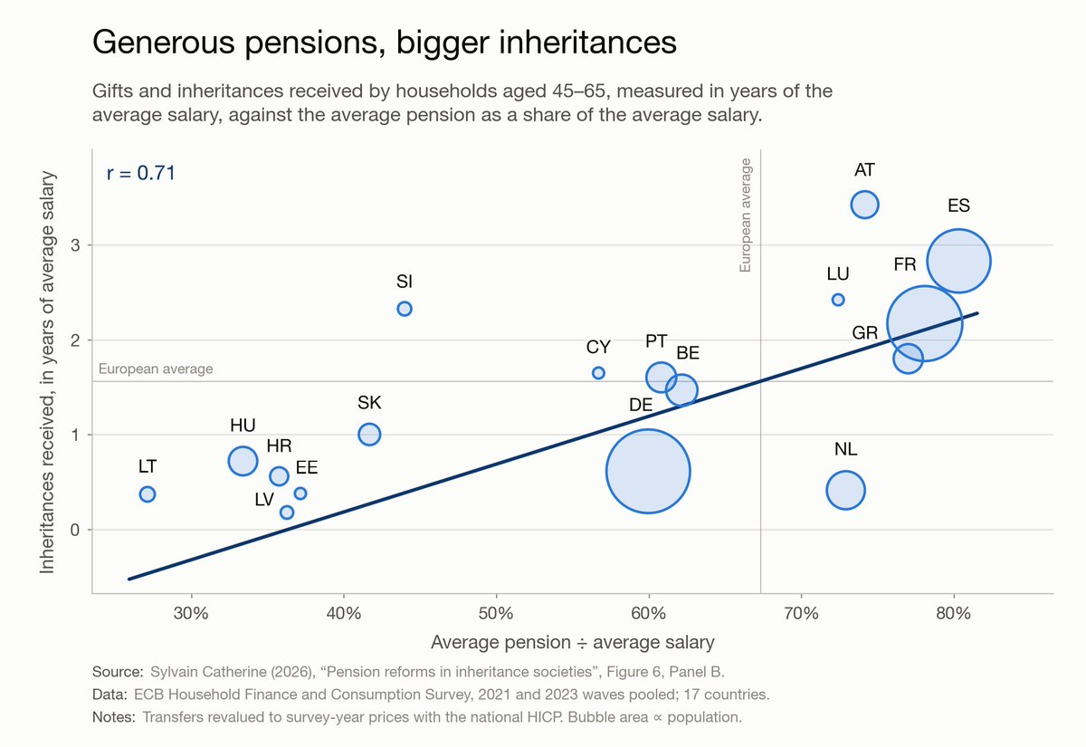 sc_cath's tweet photo. The second graph looks at actual inheritance flows to the next generation, and confirms the story. In Spain and France, households aged 45–65 have received, on average, the equivalent of 2 to 3 years of the average salary in gifts and inheritances.

Overall, the size of these transfers, normalized by the country's average wage, correlates strongly with the level of pensions (r = 0.71).