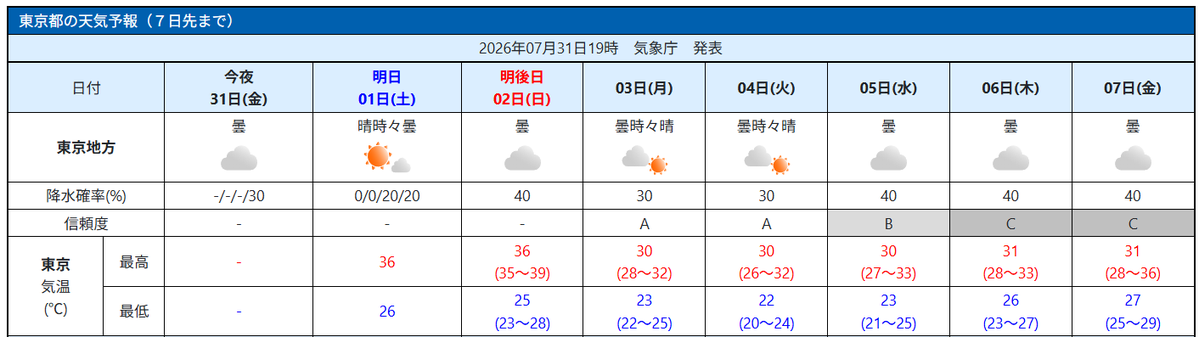 u_minatuki's tweet photo. 東京は8月3日から5日は最高気温が30℃未満となることも十分ありうる。秋の訪れを感じるような涼しさ。（現象的には梅雨寒に近いが）

関東は7月20～25日の猛暑が夏のピークだった可能性がある。8月下旬は未知数だが、少なくとも8月中旬にかけてはオホーツク海高気圧が優勢の状況が続く見込み。 https://t.co/MMF13PBh9G