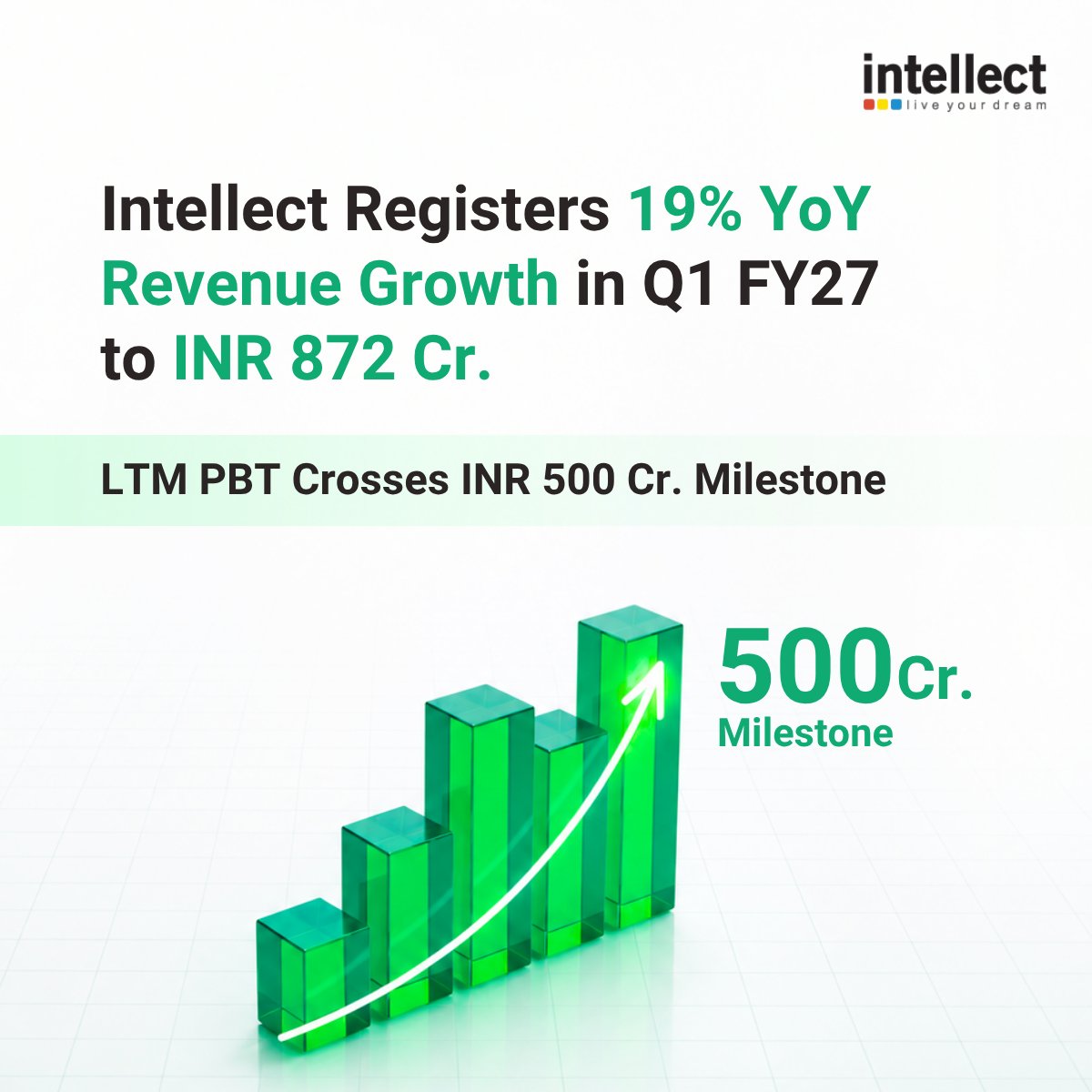i_DesignArena's tweet photo. Intellect Registers 19% YoY Revenue Growth in Q1 FY27 to INR 872 Cr; LTM PBT Crosses INR 500 Cr Milestone

Read the full press release: https://t.co/WL1jpNmJdP

#Intellect #Q1FY27Results #eMACHai #PurpleFabric https://t.co/fcQaEXgEVJ