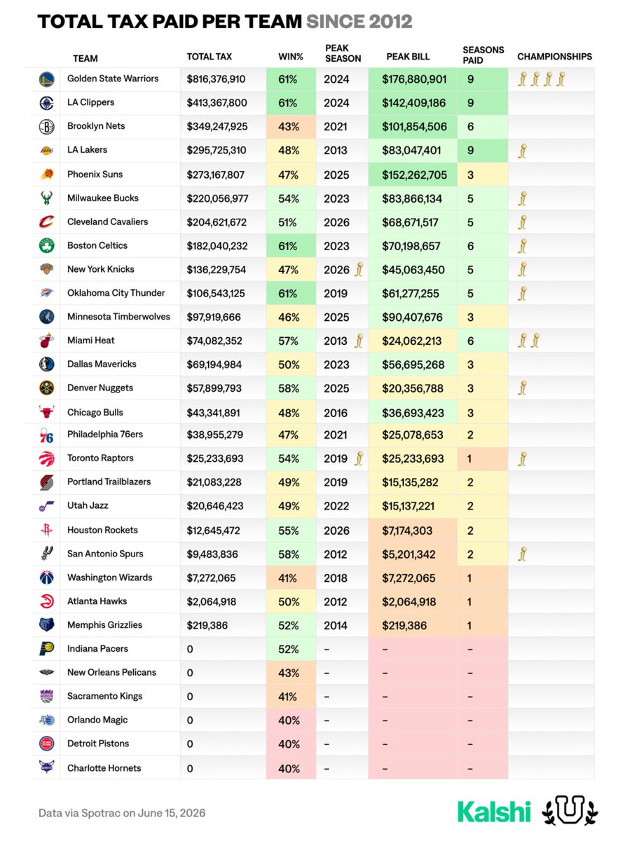 UofBasketball's tweet photo. Total Luxury Tax bills per team over the last 15 years…

$0–$800m range is wild https://t.co/OFXrmYwtQu
