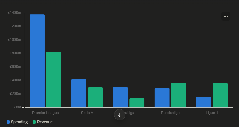 StatsPitchHQ's tweet photo. 5 leagues. 
1 transfer window. 
Very different spending habits.

Who is topping the chart?

Here's what the numbers say about transfer summer 2026 so far (data through July 26) 📊

Check thread below🧵

Note: only disclosed-fee transfers counted https://t.co/VRu9zeB9Jp