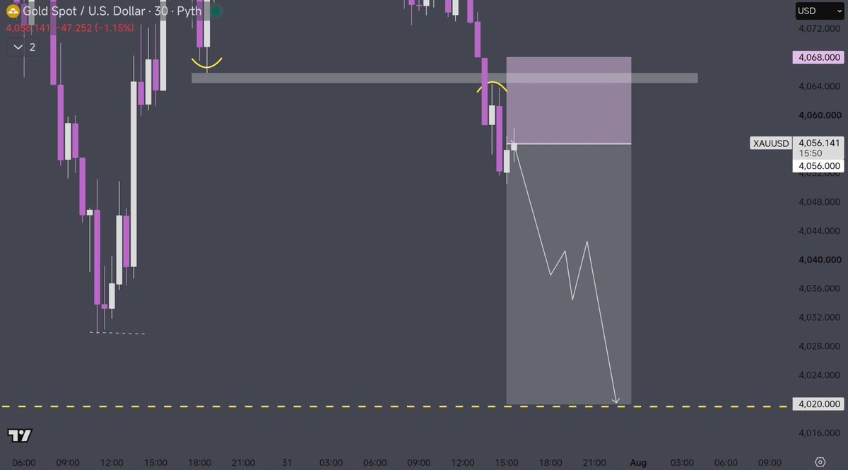 jeff_fx_trader's tweet photo. $XAUUSD 

Short executed at 4056. 

This is what I am expecting today. The price will continue to fall and keep making lower highs.

What are your thoughts? https://t.co/AKyO7OCPlf