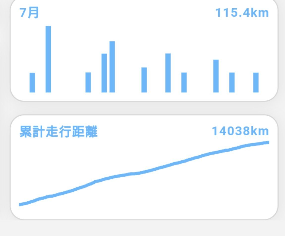 Camptrktyam's tweet photo. 相変わらずヒザは痛いが、いっときよりだいぶマシ。
なんとか月100km超えペースで走れてる。ヒザ爆発が怖くてペースあげれん。 https://t.co/9rTXMG3nYl
