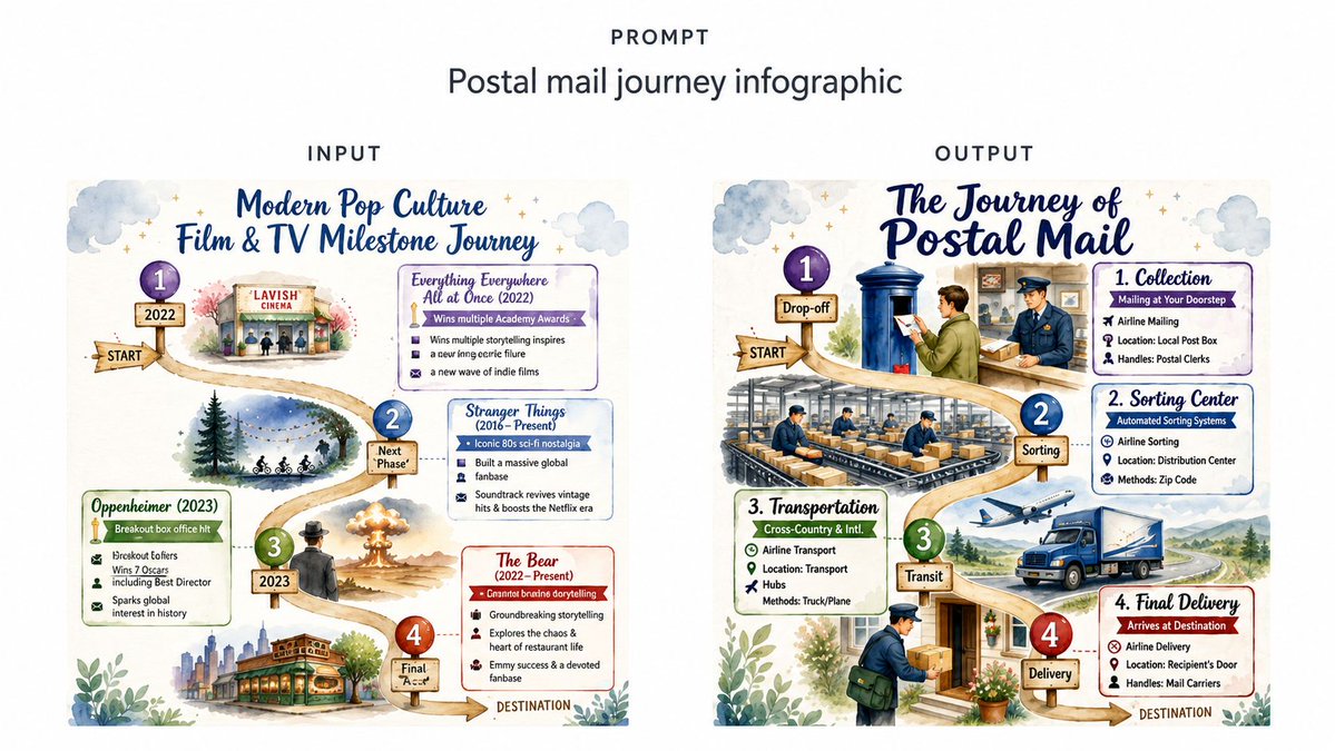 SenseNova example showing full infographic-layout transformation from a pop-culture timeline to a postal-mail workflow