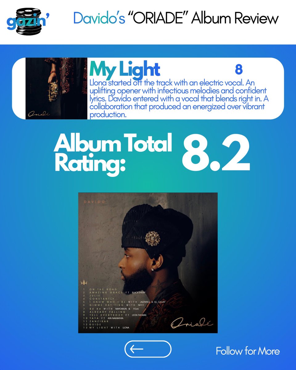 gazin_ng's tweet photo. 🚨 ALBUM REVIEW: Davido’s ORIADE delivers https://t.co/Xj1l7UShZu