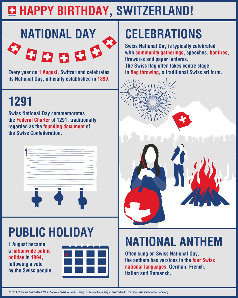 AbtSwitzerland's tweet photo. Bonfires, fireworks, flags and four national languages: Swiss National Day is more than a celebration. 🔥 🎆 🇨🇭
It is a moment to honour Switzerland’s history, diversity and sense of community. 🤝
Discover what makes 1 August so special! ✨ https://t.co/LI7PWb4jHQ