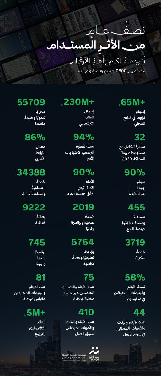 TRAOF_SA's tweet photo. نِصفُ عامٍ من الأثر المستدام ، نترجمهُ لكم بلغة الأرقام 💚 ..
____
أبرز أرقام #تراؤف خلال النصف الأول من عام 2026 م https://t.co/dUmNDgJeqm