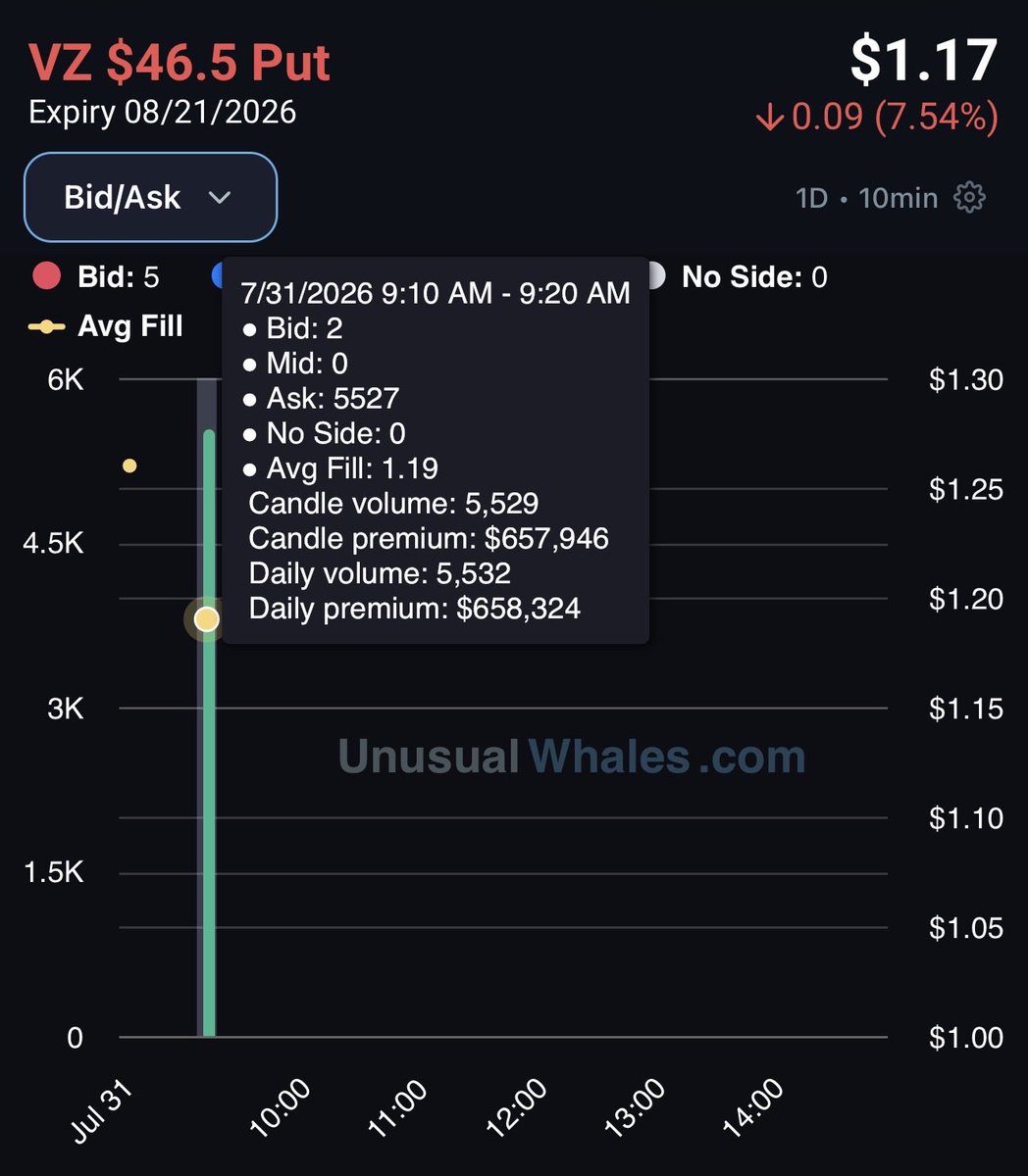 FL0WGURU's tweet photo. $VZ put buyers spotted hitting the $46.5P for 08/21, aggressively loading up with over $658K in premium. https://t.co/ZWHhSqS4AG