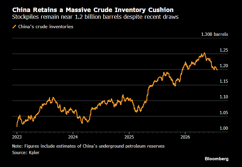 vmohith25's tweet photo. China crude inventories fall back to early-Jan levels. 
#OOTT https://t.co/mYlrzPbq4A