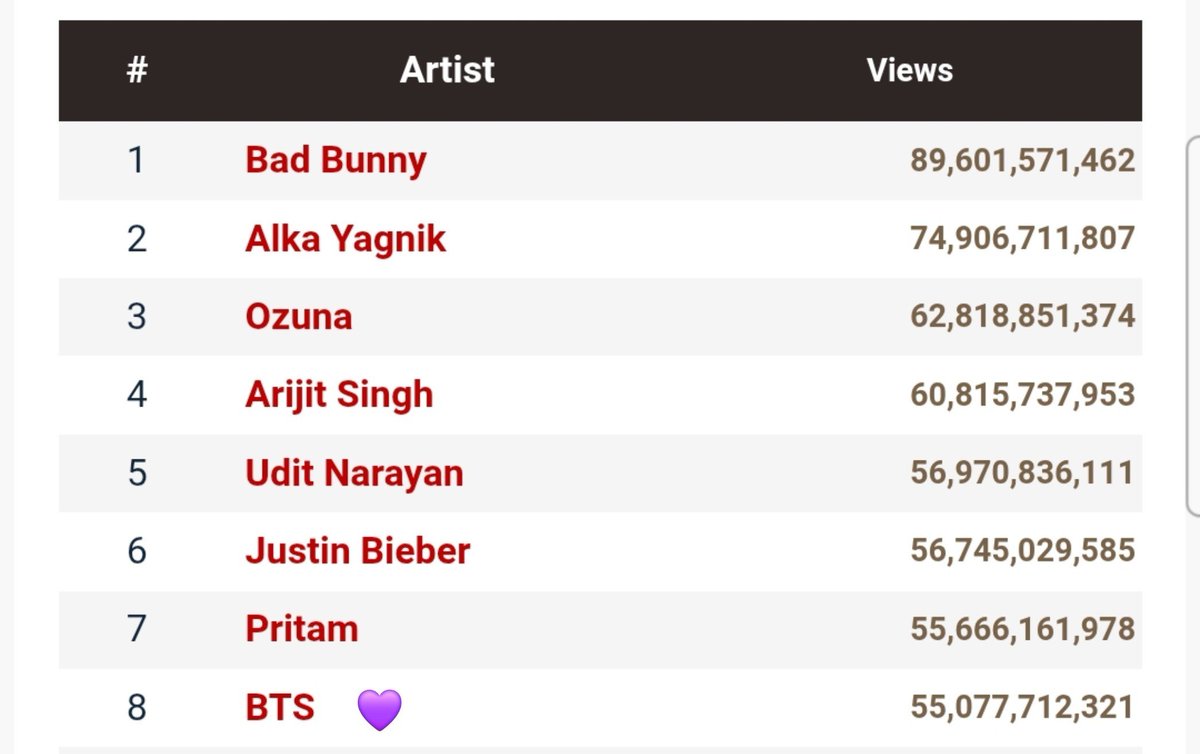urmisope's tweet photo. BTS is now the 8th (+1) most viewed artist on YouTube OF ALL TIME (yt &amp; ytm combined) with 55 Billion views! https://t.co/VpcvJJDj26