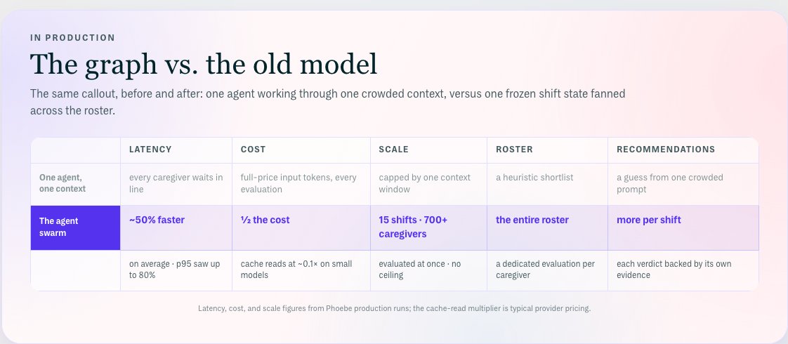 WangKeegan's tweet photo. This isn't a thought experiment, it's how Phoebe fills shifts.

One frozen shift context, one fork per caregiver, 700+ evaluated at once. Single outreach ~50% faster on average (p95 up to 80%), about half the cost, and every recommendation ships with its own evidence. https://t.co/X6Ue6Y5vS7