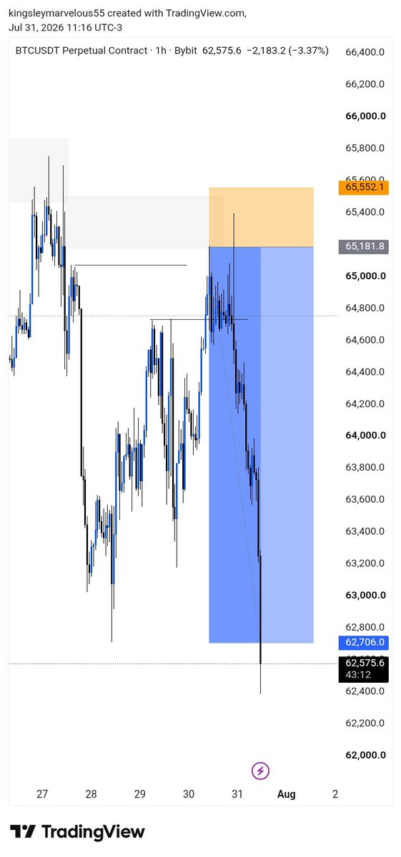 Big_malvin's tweet photo. We did it kings 🔥
Get in joor 
See y'all next week 🎯
#forex #xauusd #btcusd https://t.co/CQM8XVqXz3
