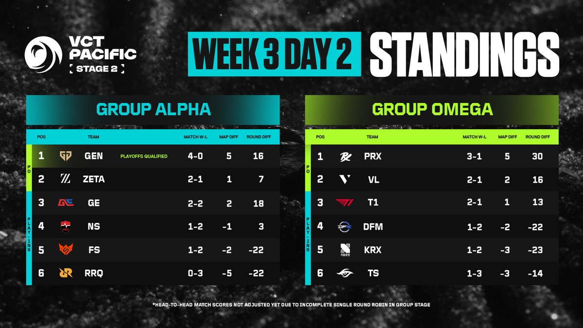 vctpacific's tweet photo. .@geng_gold has clinched the first spot to the playoffs!

Check out the latest #VCTPacific standings after today's games 📊 https://t.co/dulfljyvTo