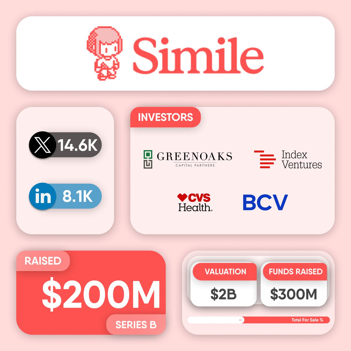 cryptogics's tweet photo. 💰 @simile_ai raises $200M in a Series B funding round led by @Greenoaks, with participation from @IndexVentures, @CVSHealth and BCV.
#Simile is an #AI simulation platform that uses generative agents to predict human behavior and help organizations test decisions before implementing them.
👉 https://t.co/xBu4RnStiQ