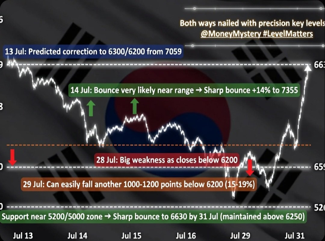 MoneyMystery's tweet photo. KOSPI | Precision Through Technical Levels 📊

Markets don't reward opinions. They reward respecting levels.

Here's how the KOSPI technical roadmap unfolded:

✅ 13 Jul: With KOSPI at 7059, our study highlighted a correction toward the 6300–6200 zone.

✅ 14 Jul: We indicated that the same zone could act as support.
Actual low: 6448 → followed by a sharp 14% rally to 7355.

✅ 28 Jul: After KOSPI closed below 6200, we highlighted that the structure had turned weak.

✅ 29 Jul: We stated that KOSPI could easily decline another 1000–1200 points (15–19%) below 6200.
Actual low: 5262.

✅ 31 Jul: The index found support close to our anticipated 5200/5000+ zone and surged to 6630, closing at 6595—well above the 6250 respite level.

From identifying the major correction... to the rebound zone... and then the next leg lower... followed by the support that sparked a strong recovery—every move revolved around respecting key technical levels.

That's the power of disciplined technical analysis.
#LevelMatters

This post is shared for educational purposes only and should not be construed as investment advice or a buy/sell recommendation.

#KOSPI #MoneyMystery