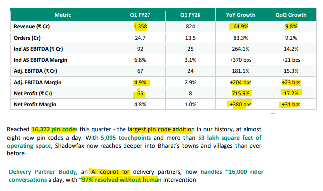 StockDecoded10x's tweet photo. Shadowfax Technologies delivers a blockbuster #Q1FY27 👇
#Shadowfax

📊Q1 FY27 Highlights
✅Revenue: ₹1,358 Cr (+64.9% YoY, +9.8% QoQ)
✅Shipments: 24.7 Cr (+83.1% YoY)
✅Adjusted EBITDA: ₹67 Cr (+182% YoY)
✅Adjusted EBITDA Margin 4.9% (+204 bps YoY, +23 bps YoY)
✅PAT ₹65 Cr (+716% YoY, +31 bps QoQ)
✅PAT Margin: 4.8% (+380 bps, +31 bps QoQ)
 
Key points:
✅5th consecutive quarter of 60% revenue growth.
✅AI led initiatives continue to improve operational efficiency.
✅Reached 16,372 pin codes this quarter.

Risks:
❗️The valuation leaves no to little room for disappointment- Revenue needs to continue growing at a fast pace to sustain this valuation. 
❗️ Promoter holding is very low.

👉 Shadowfax delivered an impressive quarter. The next challenge is sustaining both growth and margins to sustain this valuation.

Not a buy/sell recommendation.