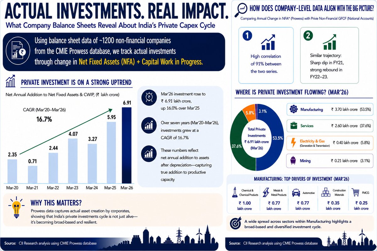 CIIEcoPol's tweet photo. Continuing our deep dive into trends in private capex, this second part of our analysis of private investment using balance sheet data from CMIE's Prowess database provides further on-the-ground evidence that India's private investment cycle is gaining momentum.
#CII #Economics https://t.co/Ihaqr9a35e