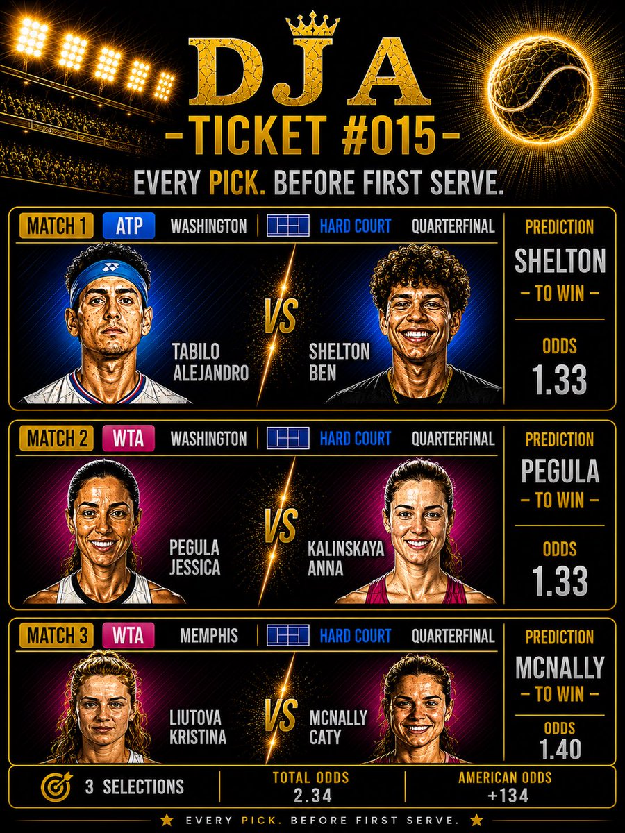 DjaToldYou's tweet photo. 🎾 DJA Ticket #015

Shelton 1.33
Pegula 1.33
McNally 1.40

Combined Odds: 2.34

Locked in 🔒
Now it's all up to the players https://t.co/v4dfpBwnY3