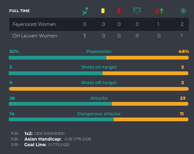 BetBallers's tweet photo. Asian Handicap +0.5 (Away): Women’s Friendly: Feyenoord Women vs OH Leuven Women https://t.co/eSKmefCqU6 @betballers #bet https://t.co/WLbYs4dMhn