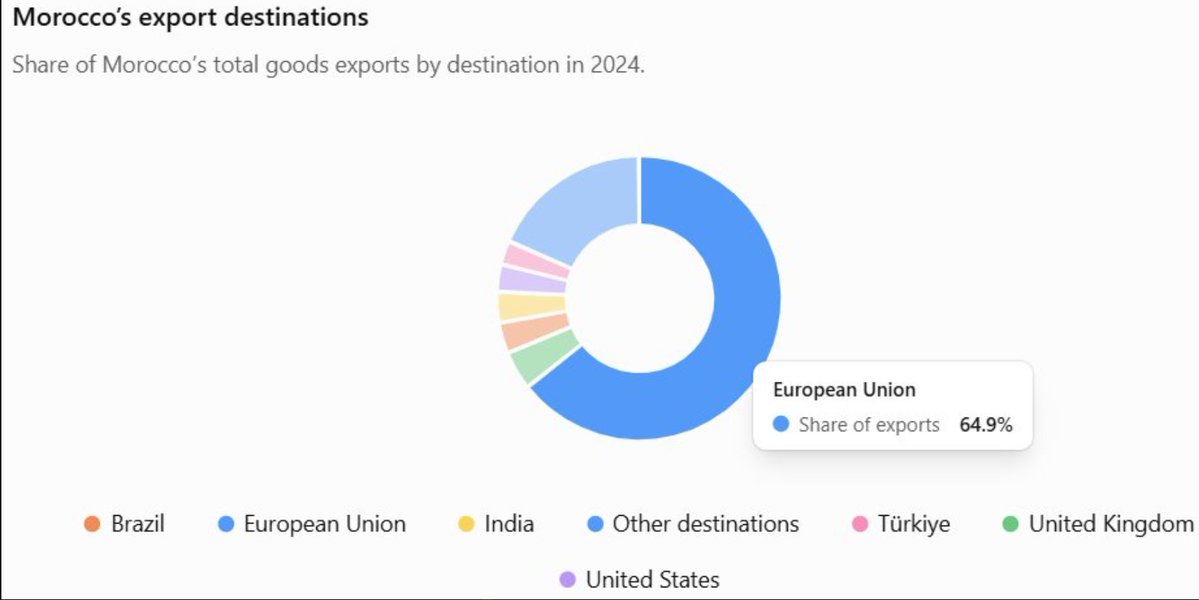 marcosagusstinn's tweet photo. 🇲🇦🇪🇺 Morocco must face economic consequences if this happens again.

Nearly 50,000 people crossed into Spanish territory in just 24 hours.

🔸 Over 60% of Morocco’s total exports go to the European Union annually

🔸 Spain alone receives more than 20% of Morocco’s total exports

🔸 Cutting access to the EU market would put around €25.5 billion in annual Moroccan exports at risk

Europe holds overwhelming economic leverage over Rabat.

If Morocco refuses to secure its borders, Spain and the European Union must impose trade sanctions on Moroccan products.