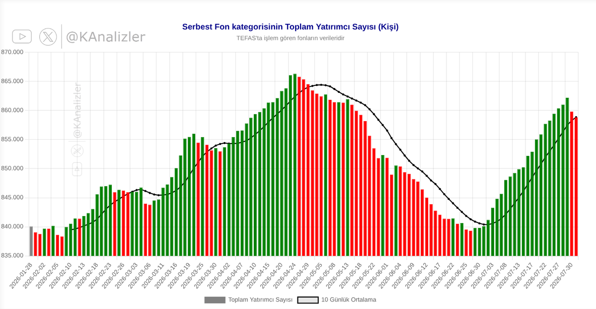 KAnalizler's tweet photo. 📊 TEFAS | Yatırımcı Sayısı Analizi  
🎯 Kategori: Serbest Fonlar 
🔄 Durum: TEFAS'ta Alım-Satıma Açık Fonlar 
👥 Veri: Toplam Yatırımcı Sayısı 📈 Grafiği 👇                              

#TEFAS #fon #serbest https://t.co/VARnLqVLcG