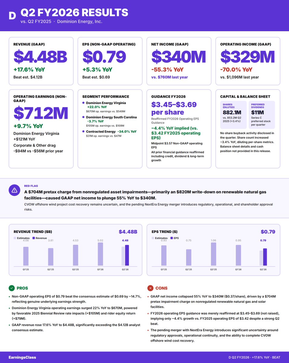 earnclass's tweet photo. Dominion Energy, Inc. $D — Q2 FY2026 Results 📊

🟢 DOUBLE BEAT

Dominion Energy's operating EPS beat estimates by ~15%, but $704M in asset impairments crushed GAAP earnings and guidance was only reaffirmed.

#Earnings #D https://t.co/P8OdogvwWU