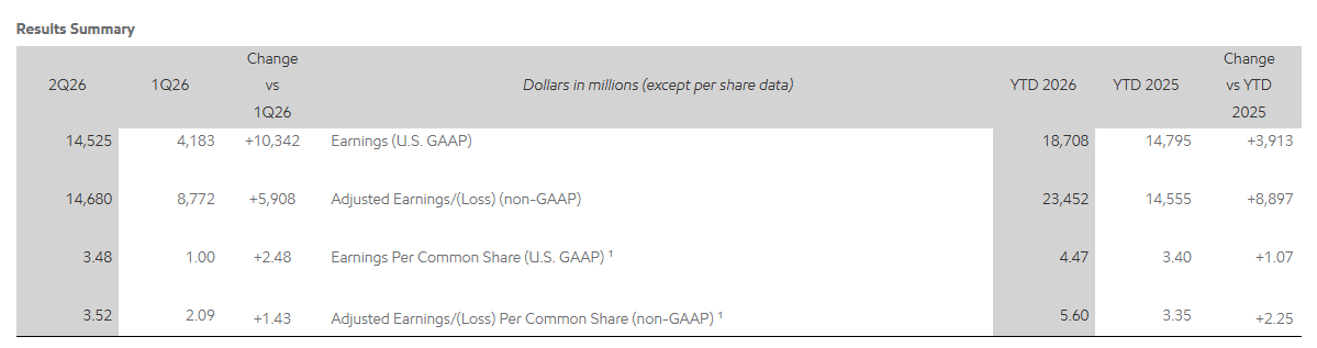 JavierBlas's tweet photo. BIG OIL 2Q EARNINGS: Exxon Mobil slightly missed expectations, but still reports strong earnings (>$14.5 billion) on the back of high oil prices and skyhigh refining margin. The miss comes from Middle East production losses (Exxon is huge in Qatar). https://t.co/yrzDQGM6Dd