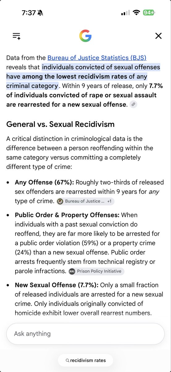 pepperandtess's tweet photo. @Blizzard_Advsry @conor64 @BigMeanInternet I’m sorry and I hate to just screenshot an AI search result, but do you know anything about recidivism rates for all crimes? That’s crazy low compared to other crimes. https://t.co/zOptDjcC3I