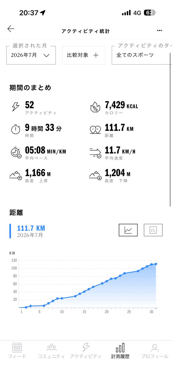 honokachanprpr's tweet photo. 今月は久しぶりに100km走った https://t.co/LjRCUWeSns