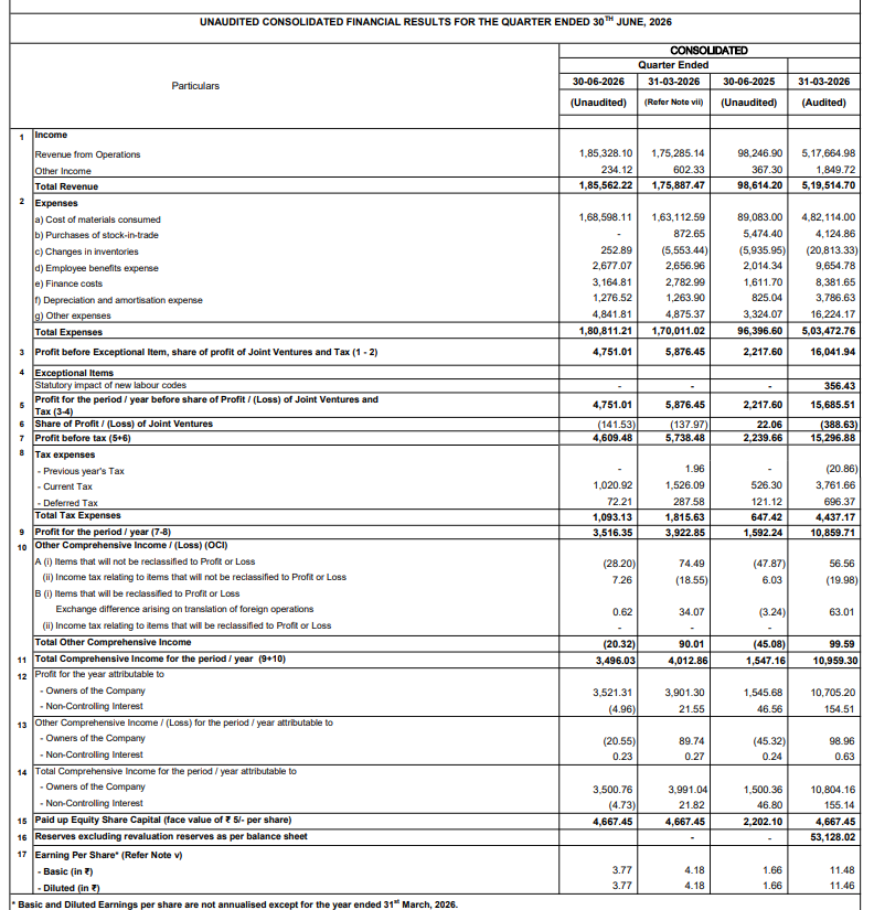 gaze_observer's tweet photo. Ram Ratna Wires Ltd Q1FY27 Results:-
#Q1Results #Q1FY27 #Stockmarket #Nifty #Ramratna
Revenue 1853.28 Cr vs 982.47 Cr
(+88.64% YoY┃+5.73% QoQ)
EBITDA 89.58 Cr vs 42.87 Cr
(+108.96% YoY ┃-3.89% QoQ)
EBITDA Margin 4.83% vs 4.36% YoY & 5.32% QoQ
PBT before Share of JV & Associates 47.51 Cr vs 22.18 Cr
(+114.24% YoY┃-19.15% QoQ)
PBT 46.09 Cr vs 22.40 Cr
(+105.81% YoY┃-19.67% QoQ)
PAT 35.16 Cr vs 15.92 Cr
(+120.84% YoY┃-10.36% QoQ)
PAT After Minority interest 35.21 Cr vs 15.46 Cr
(+127.82% YoY┃-9.74% QoQ)
Other Income 2.34 Cr vs 3.67 Cr YoY & 6.02 Cr QoQ