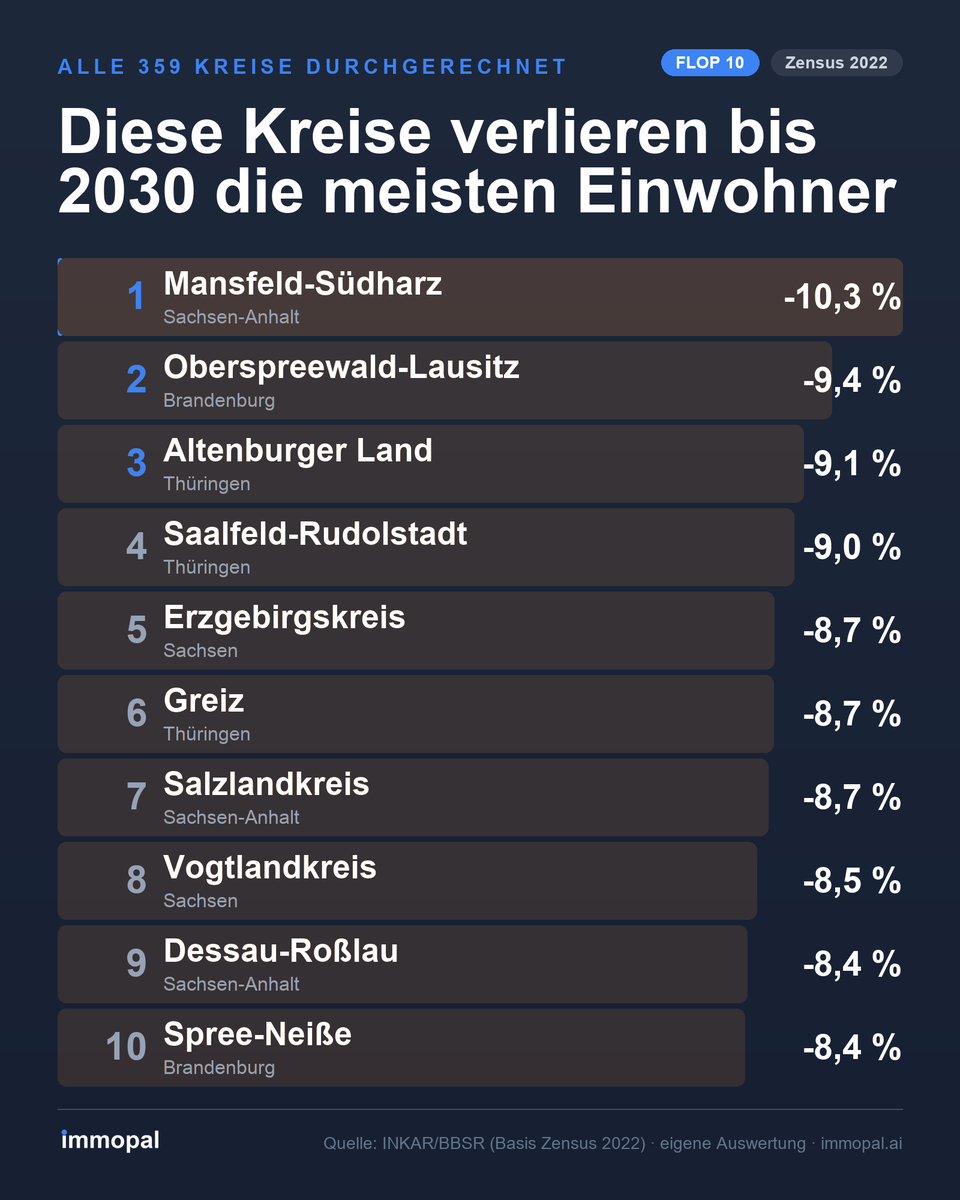 immopalAI's tweet photo. Hier die Worst 10 nach Bevölkerungswachstum https://t.co/SqAI3P1Hoc