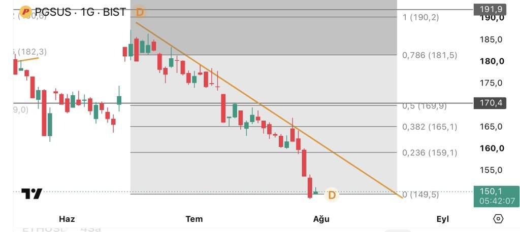 edsonribeirosc's tweet photo. #PGSUS 🚨

DİBİ GÖRDÜ MÜ?

148 TL BANDINA KADAR GERİLEDİ. 📉

BU SEVİYELERDEN SONRA GÖZÜM YUKARIDA 👀

HEDEFİM 190 TL 🎯

BURALARDAN VERENLER PİŞMAN OLABİLİR. 🔥 https://t.co/ZF2fSkO0Qz