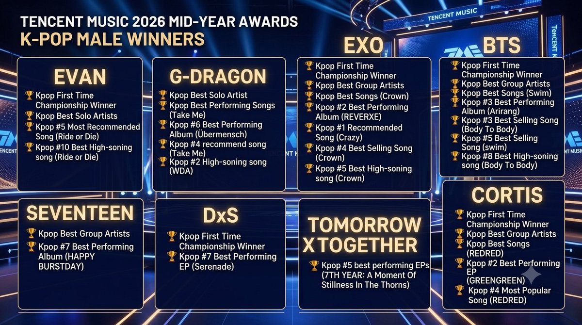 kbgmedia's tweet photo. K-pop male winners at the Tencent Music 2026 mid-year awards: https://t.co/mriv6IHiTl