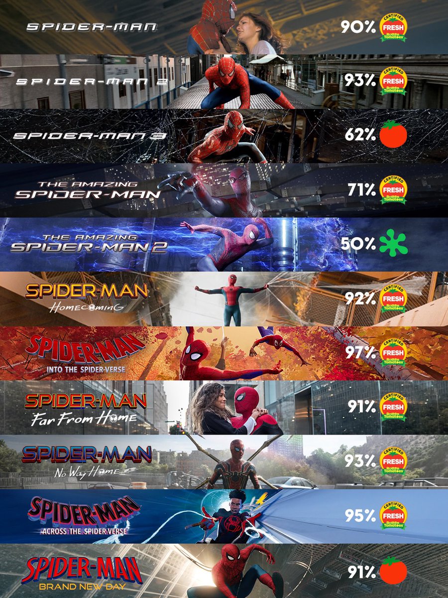 evertowonder's tweet photo. menurut kalian kenapa Spider-Man versi Andrew Garfield ratingnya rendah? https://t.co/S2CobGtFq0