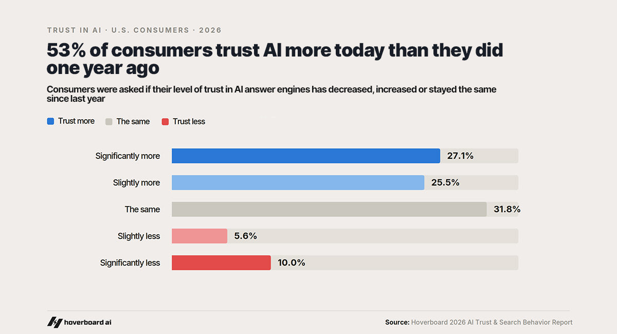 highrank's tweet photo. Getting recommended by ChatGPT, Google AI Overviews, AI Mode, Claude, etc. is getting more and more important, as usage and trust increases answer engines continues to increase.  In this Hoverboard AI study, only 16% of people had less trust in answer engines than 1 year ago. https://t.co/7wJzPcKk4d