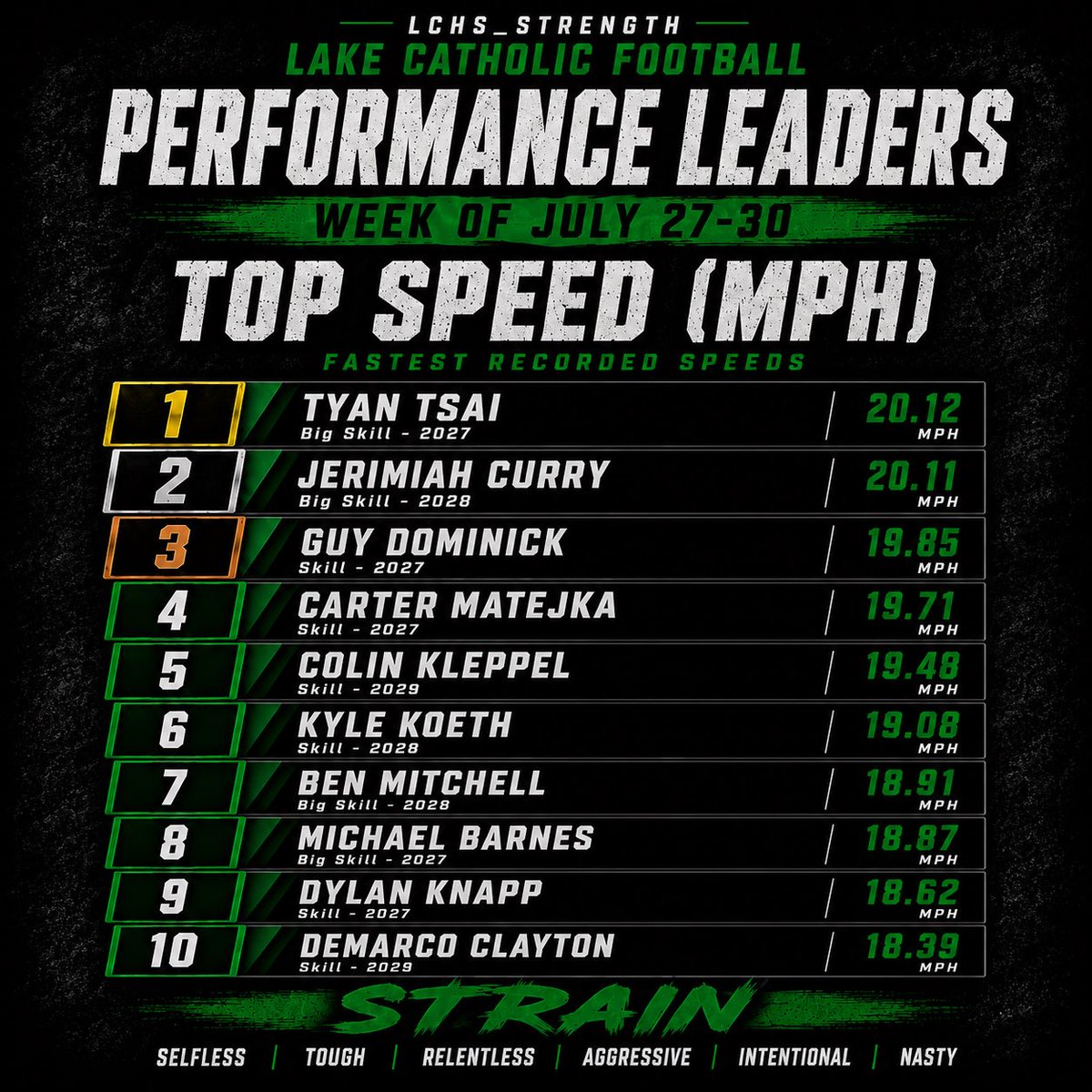 LCHS_Strength's tweet photo. Record. Rank. Repeat.
Week 2 Mini Camp Performance Leaders.
Train with intent. Practice with purpose.
@LCCougarFB
#EarnedNotGiven #NeverSatisfied #CompeteToWin #PurposeDriven #STRAIN https://t.co/e8p4Qkz2pT