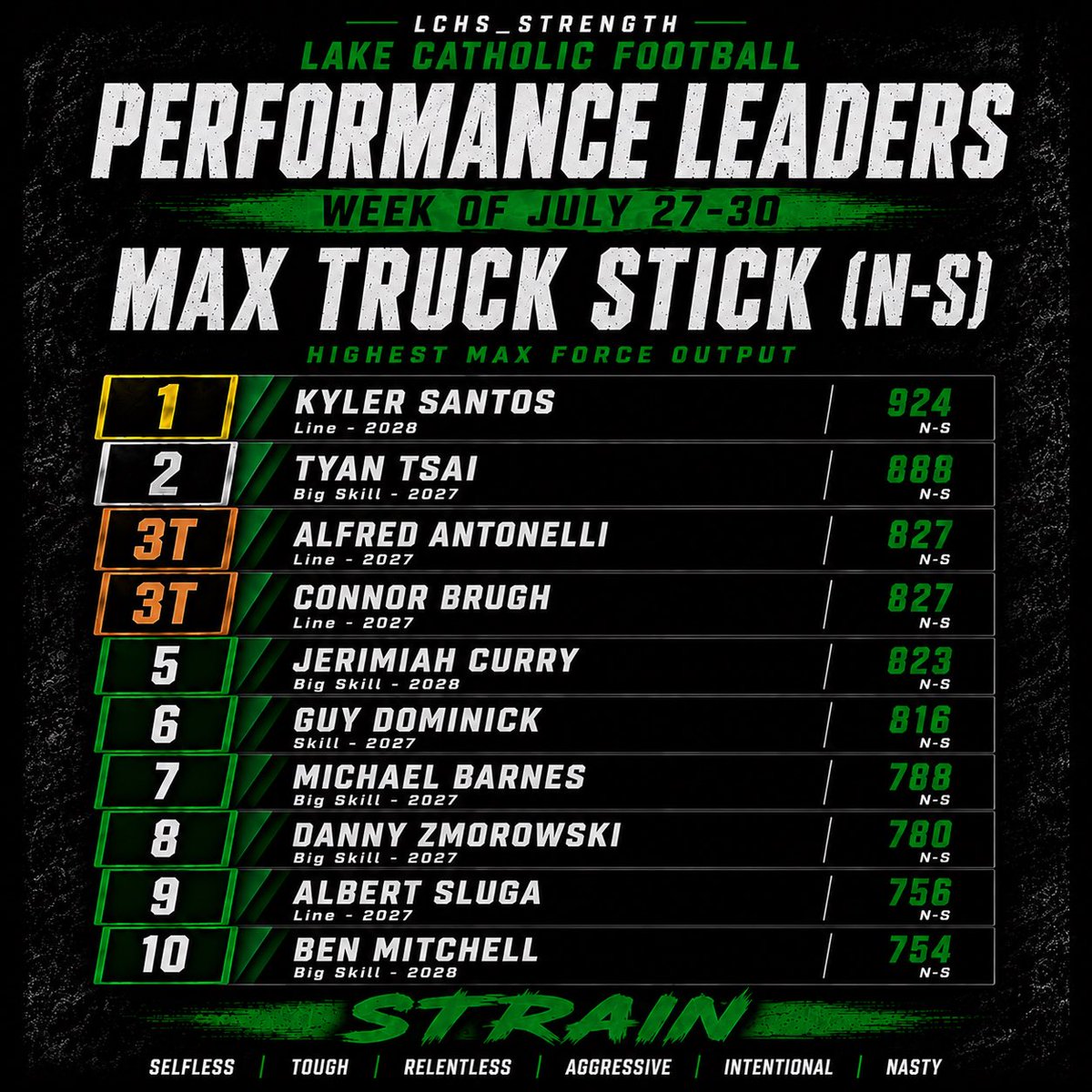 LCHS_Strength's tweet photo. Record. Rank. Repeat.
Week 2 Mini Camp Performance Leaders.
Train with intent. Practice with purpose.
@LCCougarFB
#EarnedNotGiven #NeverSatisfied #CompeteToWin #PurposeDriven #STRAIN https://t.co/e8p4Qkz2pT