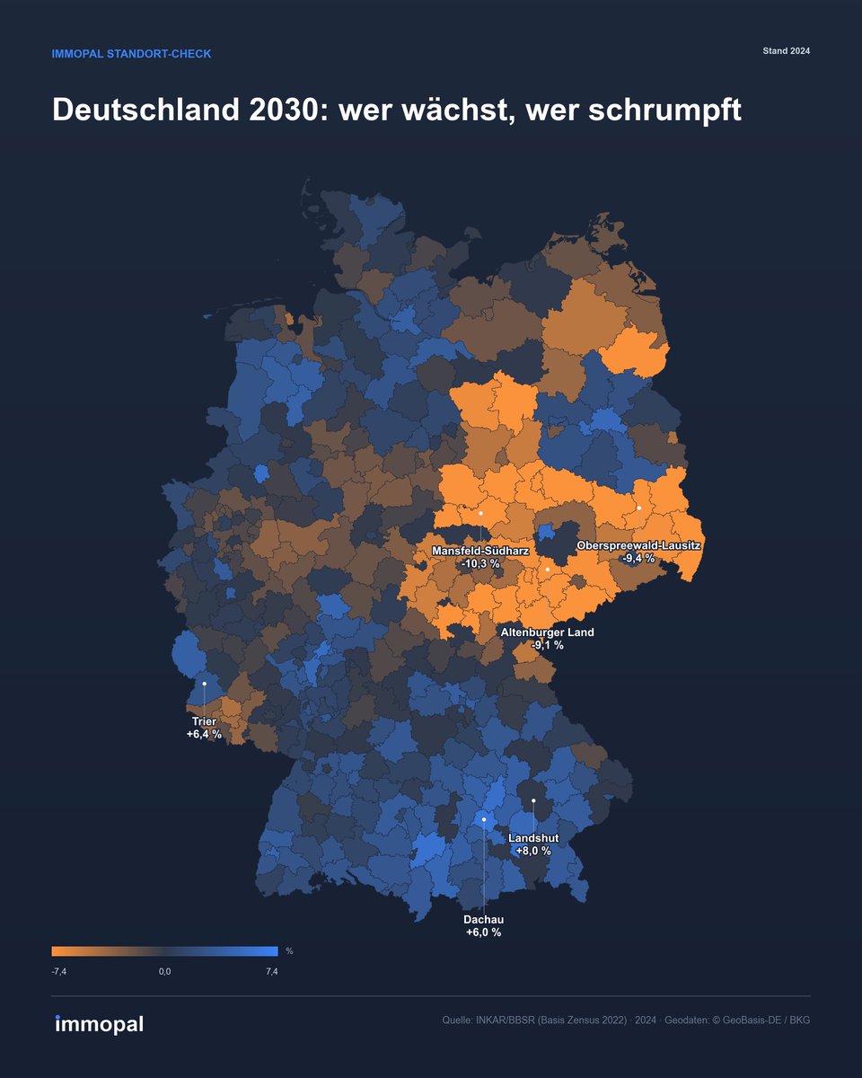 immopalAI's tweet photo. Die ganze Karte: Orange schrumpft, Blau wächst.

Platz 1 der Schrumpfung: Mansfeld-Südharz mit -10,3 % bis 2030. https://t.co/teDW1hNlPO