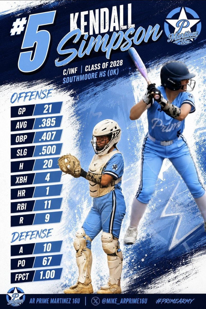 ARPrimeMartinez's tweet photo. 2026 summer season stats are below:

FieldLevel:
https://t.co/uaK59lMYR3

GameChanger:
-AR Prime Martinez 16u
https://t.co/2Kh917F46J

@ar_prime_sb
#PrimeArmy https://t.co/i0cgvPuADO
