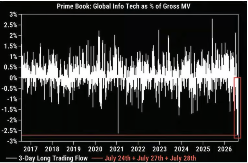 ConnorJBates_'s tweet photo. "Hedge funds sold the most global information technology equities in the 3 days ending July 28th since data began in 2016." ~ GS https://t.co/WhjY18k7KA