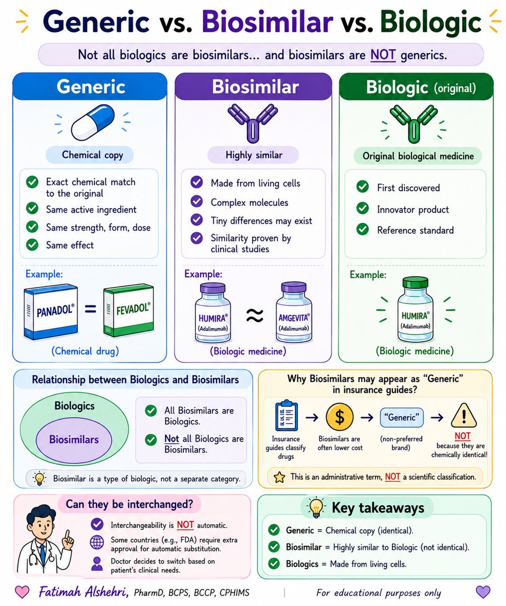 Banitoto's tweet photo. ما الفرق بين ال(Biologic) و(Biosimilar) في الأدوية؟ 🧪💊

🔹 الأدوية الجنيسة (Generic drugs): هي نسخة مطابقة كيميائيًا للدواء الأصلي، لذلك يكفي عادةً إثبات التكافؤ الحيوي (Bioequivalence) للحصول على نفس الاستطبابات.

🔹 الأدوية البيولوجية (Biologic drugs): هي أدوية تُنتج باستخدام خلايا حية (Living cells)، مثل العديد من الأجسام المضادة وحيدة النسيلة(Monoclonal Antibodies) والإنسولينات، لذلك لا يمكن غالبًا تصنيع نسخة مطابقة لها بنسبة 100%.

🔹 الدواء الحيوي المشابه (Biosimilar): هو أيضًا دواء بيولوجي (Biologic drug)، لكنه مشابه بدرجة عالية (Highly Similar) للدواء البيولوجي المرجعي (Reference Biologic)، وليس مطابقًا له جزيئيًا. ومع ذلك، يجب أن يثبت بالدراسات عدم وجود فروق ذات أهمية سريرية في الفعالية أو الأمان أو الجودة، لذلك لا يُعد Generic من الناحية العلمية.

مثال:
عقار (Humira)= الدواء البيولوجي المرجعي (Originator)الذي طور أولاً وحصل على براءة الإختراع و عقار (Amgevita)= دواء حيوي مشابه (Biosimilar) لـهيوميرا طور لاحقا ويقدم نفس النتائج السريرية رغم أنه ليس نسخة جزيئية مطابقة.

لماذا يحتاج الـ (Biosimilar) إلى دراسات أكثر؟
لأنه لا يكفي إثبات التكافؤ الحيوي فقط، بل يتطلب برنامج تطوير يشمل:
🧪 دراسات تحليلية لإثبات التشابه (Analytical studies)
🧬 اختبارات وظيفية (Functional assays)
💉 دراسات الحرائك/الديناميكا الدوائية عند الحاجة (PK/PD studies)
🛡️ تقييم المناعية (Immunogenicity)
👥 دراسة سريرية لإثبات عدم وجود فروق ذات أهمية سريرية (Clinical study)

ولا يعني ذلك إجراء دراسة مستقلة لكل استطباب؛ إذ قد تسمح الجهات التنظيمية بتوسيع الاستطبابات عبر توسيع الاستطبابات (Extrapolation of Indications) إذا توفرت مبررات علمية قوية.

لماذا يحدث الالتباس؟ هذا واجهته شخصياً أثناء عملي على مشروع الأدوية التأمينية (IDF)، فقد تُصنّف بعض الأدلة التأمينية الـ (Biosimilars) ضمن فئة (Generic) أو (Non-preferred Brand) لأسباب إدارية أو اقتصادية، مثل التغطية التأمينية أو التكلفة، وليس لأنها تُعد (Generic) من الناحية العلمية. كما أنّ التبديل (Interchangeability) بين الـ (Biosimilar) والدواء البيولوجي المرجعي لا يُفترض تلقائيًا، بل يعتمد على المتطلبات التنظيمية في كل دولة.

الخلاصة:
✅ الأدوية الجنيسة(Generic) = نسخة كيميائية مطابقة (Chemically identical).
✅ الأدوية البيولوجية (Biologic) = دواء يُنتج من خلايا حية (Made from living cells).
✅ الأدوية الحيوية المشابهة (Biosimilar) = دواء بيولوجي مشابه بدرجة عالية (Highly similar biologic), وليس نسخة مطابقة، ولذلك يخضع لمتطلبات تطوير وتنظيم مختلفة عن الأدوية الجنيسة.