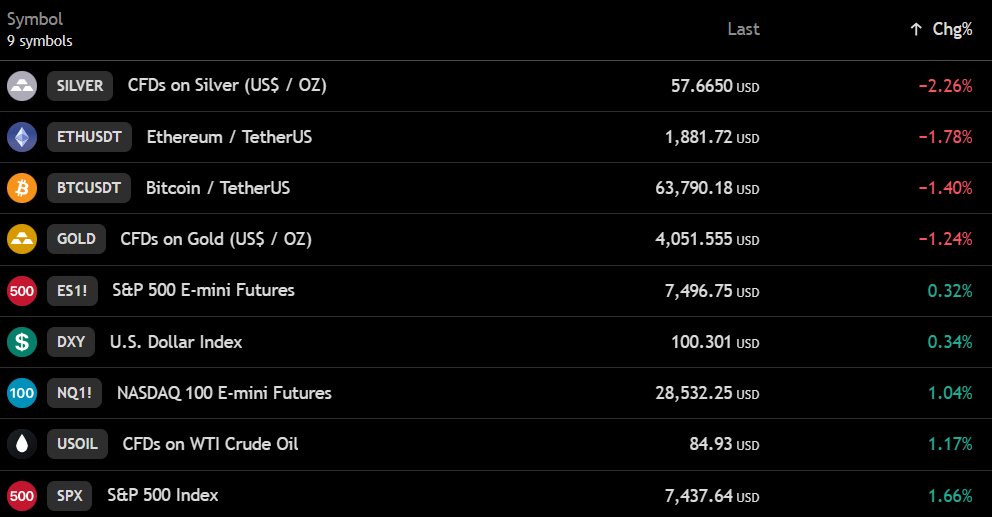 TedPillows's tweet photo. $BTC has dropped below the $64,000 level.

US stock futures are up again, while Oil is back at $85.

Pre-market stock trading insights:

▫️Nasdaq futures is up 1.04% 🟠

▫️S&amp;P futures is up 0.32% 🟠 https://t.co/4pbwK5kFXk