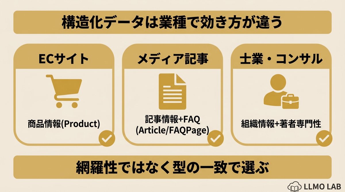yuhikimura_lab's tweet photo. 構造化データは「種類を増やすほど有利」だと思っていませんか。

パンくずもFAQも商品情報も、とりあえず全部実装しよう、って。

でも実際にAIがどのエンティティ種別を参照しているかを追っていくと、業種によって効くスキーマと効かないスキーマがはっきり分かれてます。

BtoBのサービスサイトでレビュー評価のスキーマを丁寧に実装しても、AIの回答に星評価が引用される場面���ほとんど出てきません。

逆にFAQPageは「質問と回答」という構造をそのまま抽出しやすいので、業種を問わず効果が出やすい。

つまり構造化データの投資判断は「網羅性」ではなく「自社のエンティティがどの型で参照されるビジネスか」を先に見極めるところから始まります。

・ECならProduct
・記事メディアならArticleとFAQPage
・士業やコンサルなら組織情報と著者の専門性を示すデータ

ここを外して全部乗せにすると、工数だけかか��て効果測定が曖昧になっていきます。

限られたリソースで成果を出すなら、自社のエンティティがどのカテゴリに属するかを定義して、そこに紐づくスキーマから着手する。

これが構造化データ投資の正しい順番だと考えてます。

LLMOのノウハウ、日々発信してます。よければフォローしておいてください。