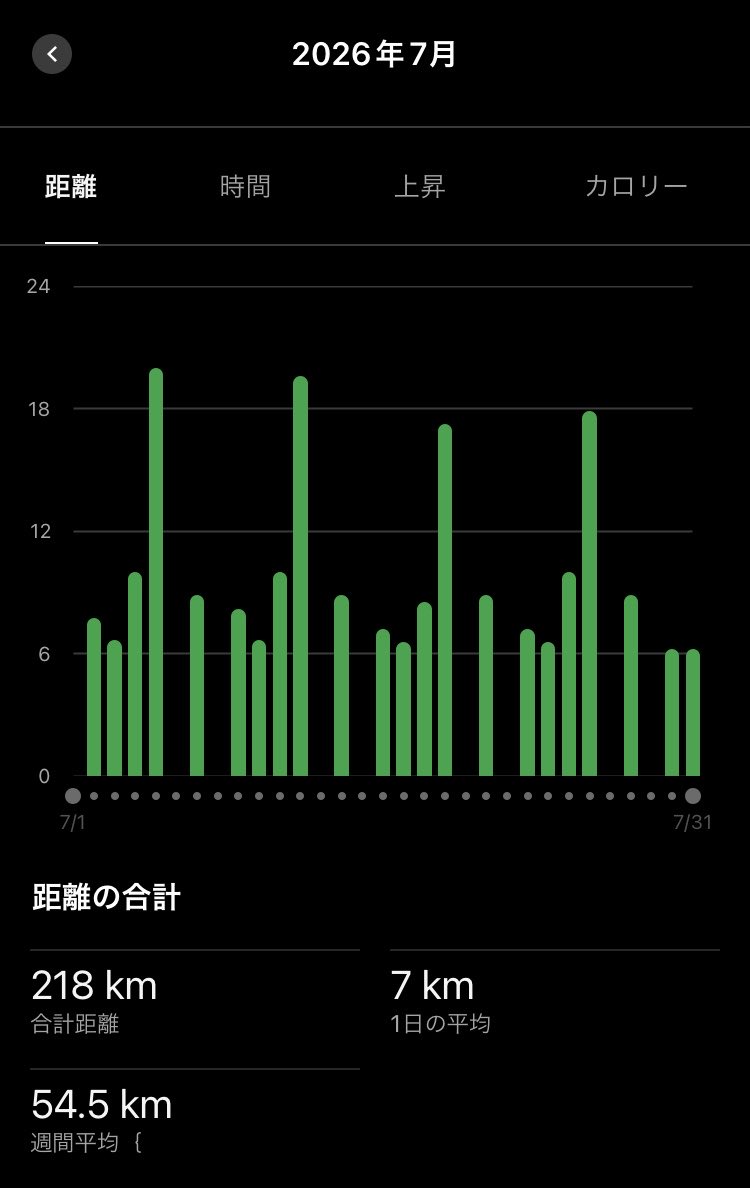 runner_goma's tweet photo. 2026.7月まとめ🏃‍♂️

練習距離:218km

今月も200km以上、LSDも毎週末走れているので上出来すぎです👌

今夏は不安定な天気が多いが、幸いにもゲリラ豪雨はほぼ食らわないので、中止には追い込まれず、コンスタントに練習が積めている😎

8月も熱中症・怪我に気をつけて頑張ります✨ https://t.co/7KuCyZPjOB