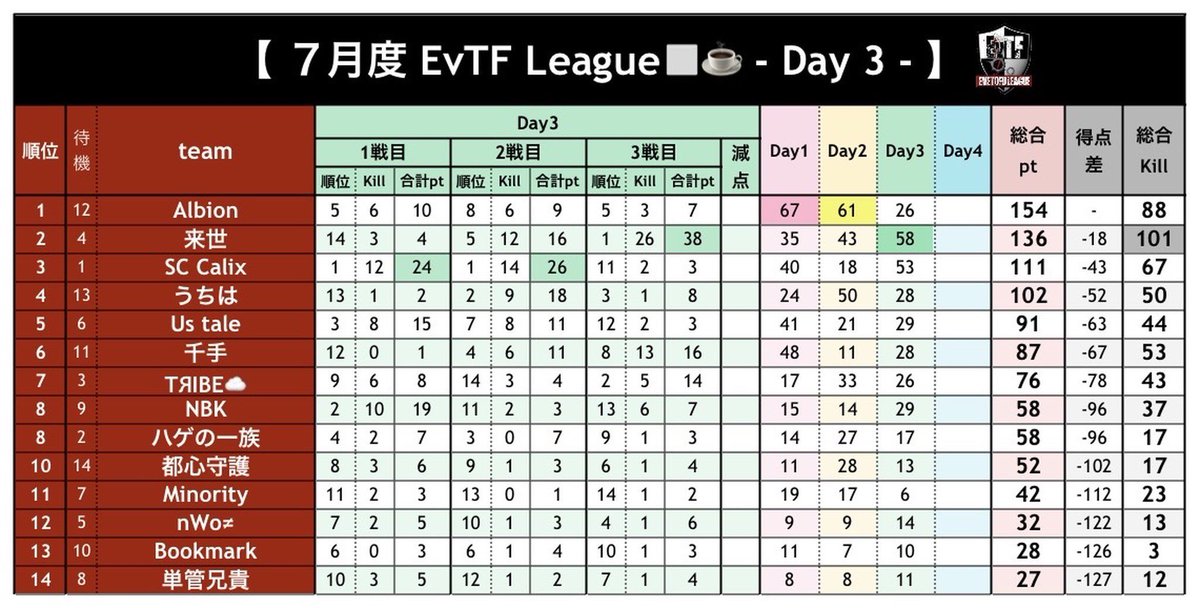 eve_toshi32's tweet photo. ⚔️EvTF League 🔥
7月度 Day④実況🎙
いぶにぃ＆とうふ主催 EvTF‼️
今日は #いぶにぃチャンネル ☕️🎙

Albionに迫る来世‼️
初優勝Albionか❓栄光再びで来世か❓
SC Calixも追い上げを魅せる🥉✨️

熱いEvTF最終日🔥盛り上げるぞ🎙

☕️ https://t.co/Dagk8lyOkg

 #EvTF  #リーグ  #ゲーム実況  #荒野行動