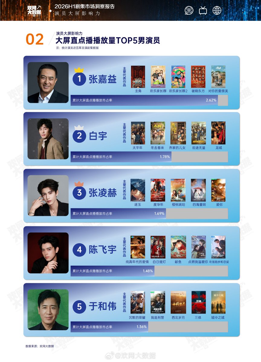 fandoestrans's tweet photo. #BaiYu is ranked 2nd in the Biannual report on the top 5 actors with the highest "big-screen influence" in the first half of 2026❗❗🙌🙌🥳🥳

Number 1: Zhang Jiayi
Number 2: Bai Yu
Number 3: Zhang Linghe
Number 4: Chen Feiyu
Number 5: Yu Hewei https://t.co/QSjHoLUpUR